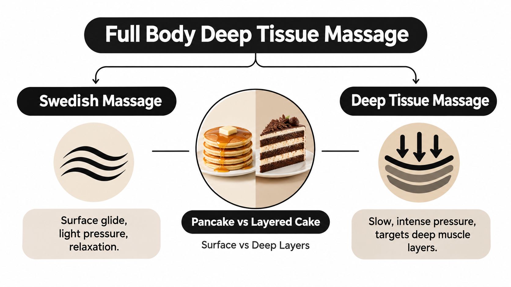 A comparison infographic between Swedish massage and deep tissue massage using pancakes and layered cake visuals.