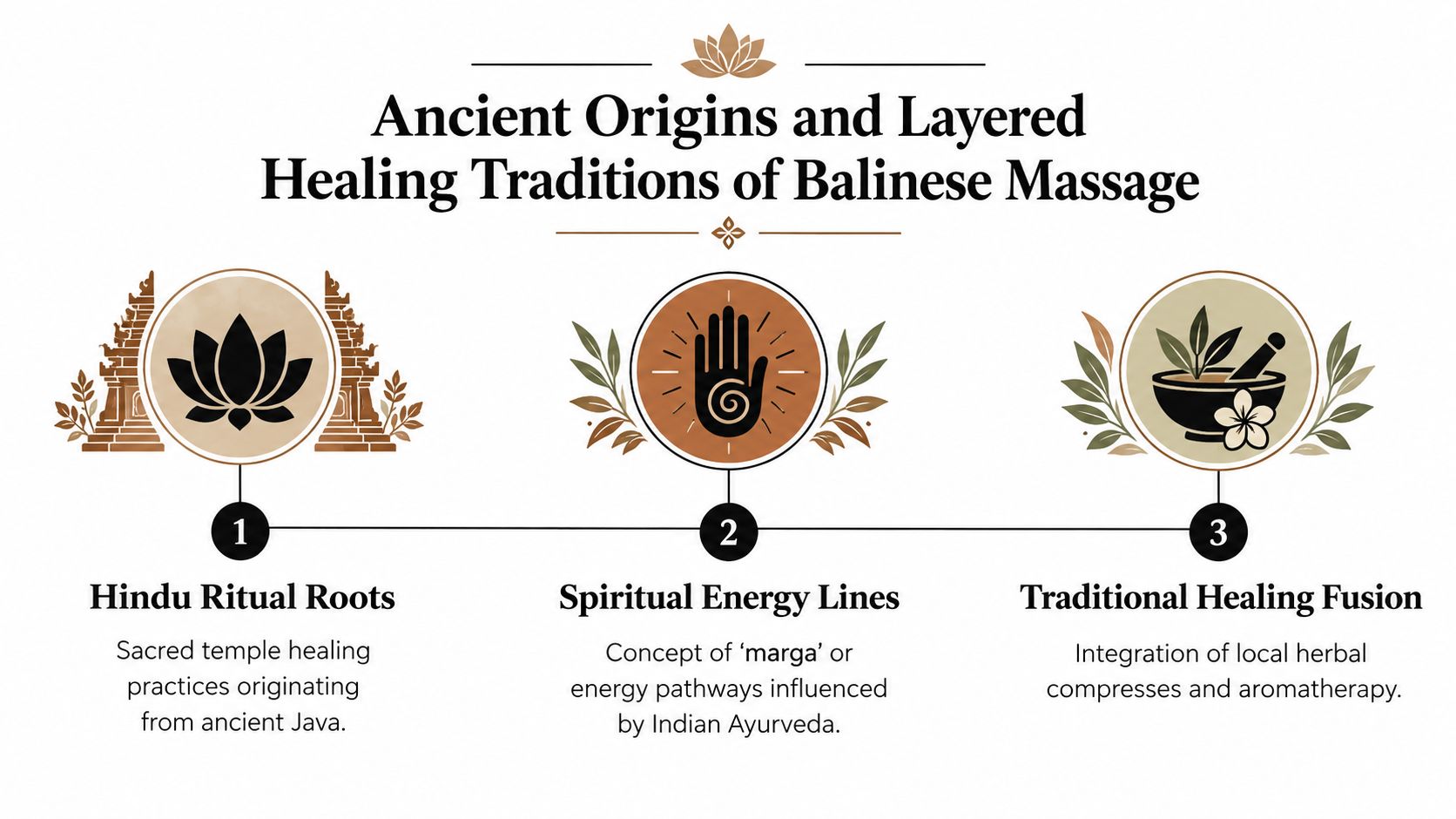 An infographic detailing the three historical roots and healing traditions of traditional Balinese massage therapy.