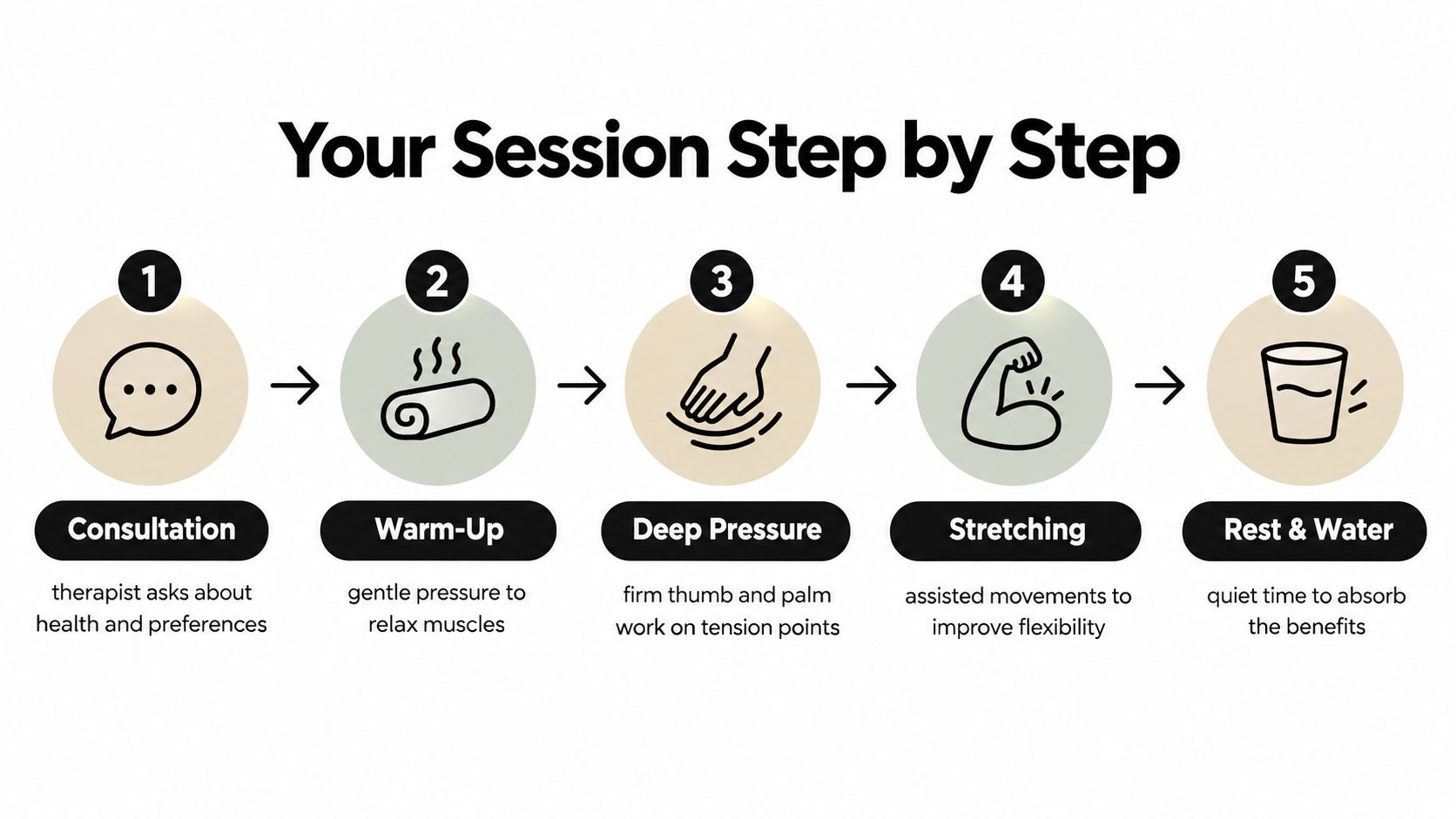 An infographic showing the five steps of a massage therapy session from consultation to final rest.