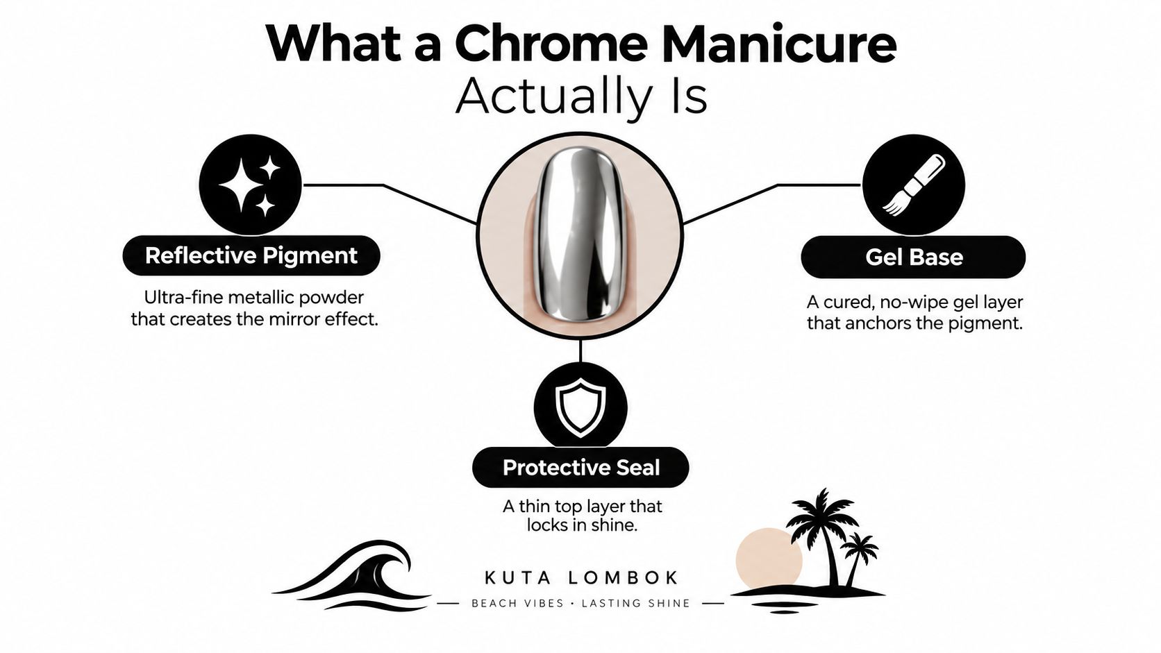 A diagram explaining the components of a chrome manicure: reflective pigment, gel base, and protective seal.