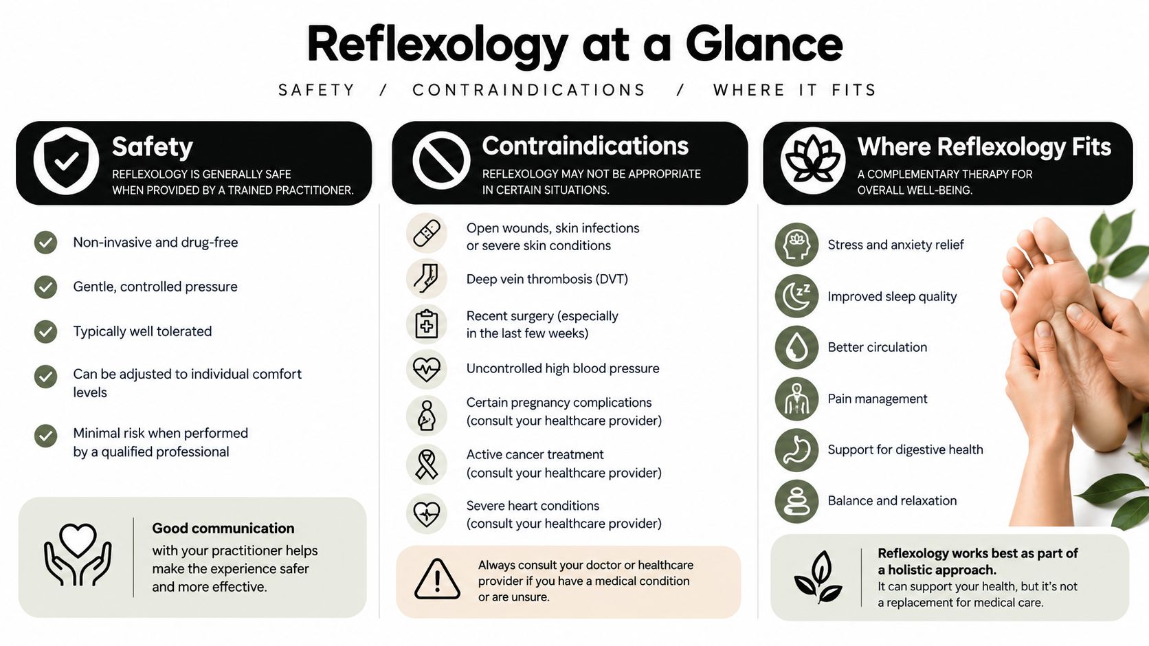 An infographic titled Reflexology at a Glance detailing safety measures, contraindications, and potential benefits of reflexology.