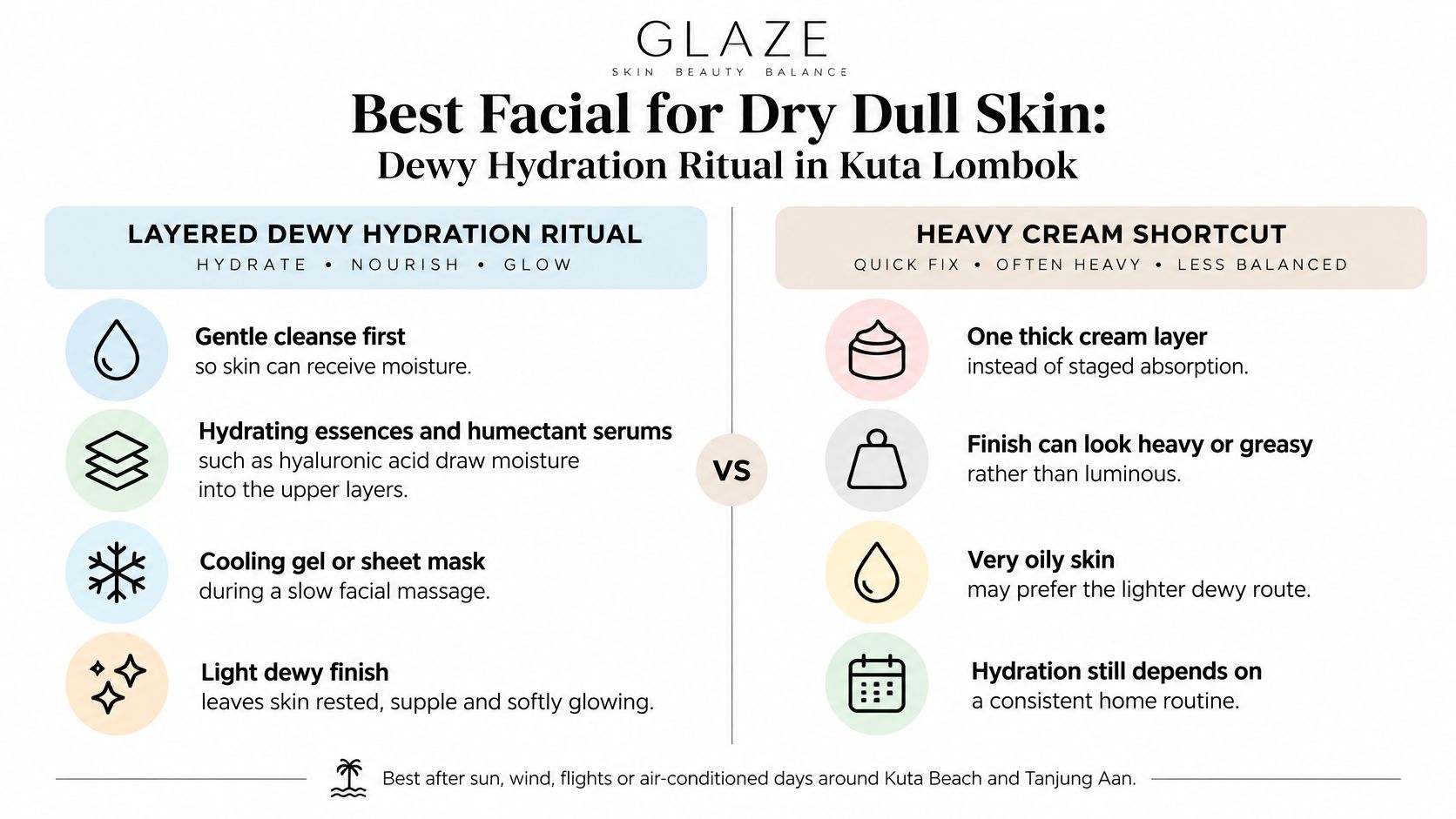 A comparison chart showing the benefits of a layered facial ritual versus heavy creams for dry dull skin.