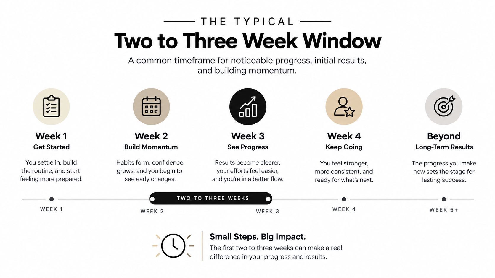 A timeline graphic showing the typical two to three week window for building habits and progress.