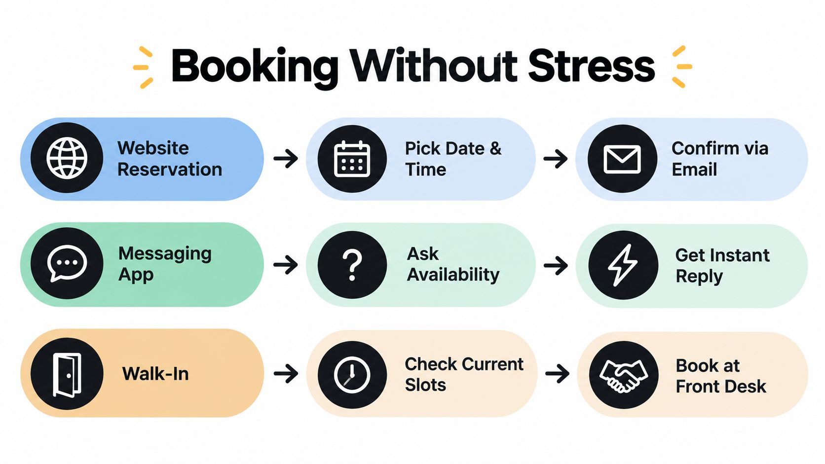 A simple infographic explaining three easy methods to book a service: website, messaging apps, or walk-in.