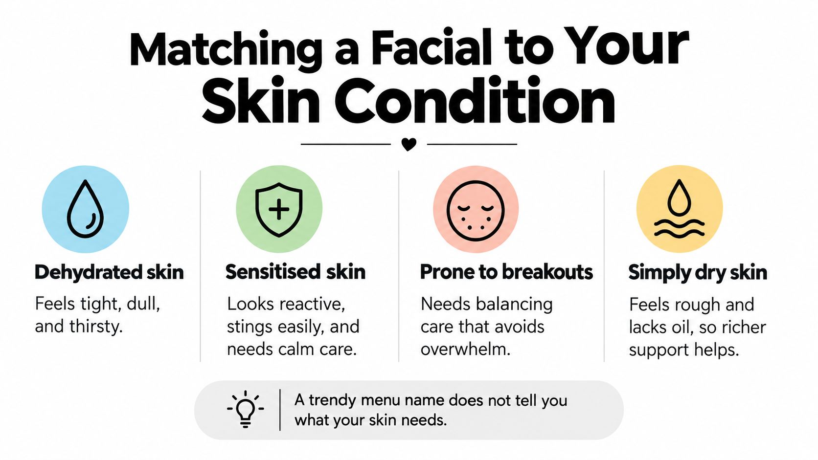 An infographic titled Matching a Facial to Your Skin Condition showing four skin types and descriptions.