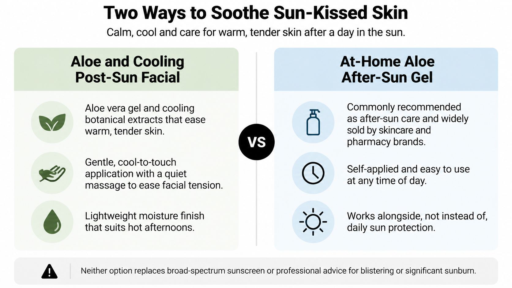 A comparison chart outlining the benefits of professional post-sun facials versus at-home aloe after-sun gel applications.