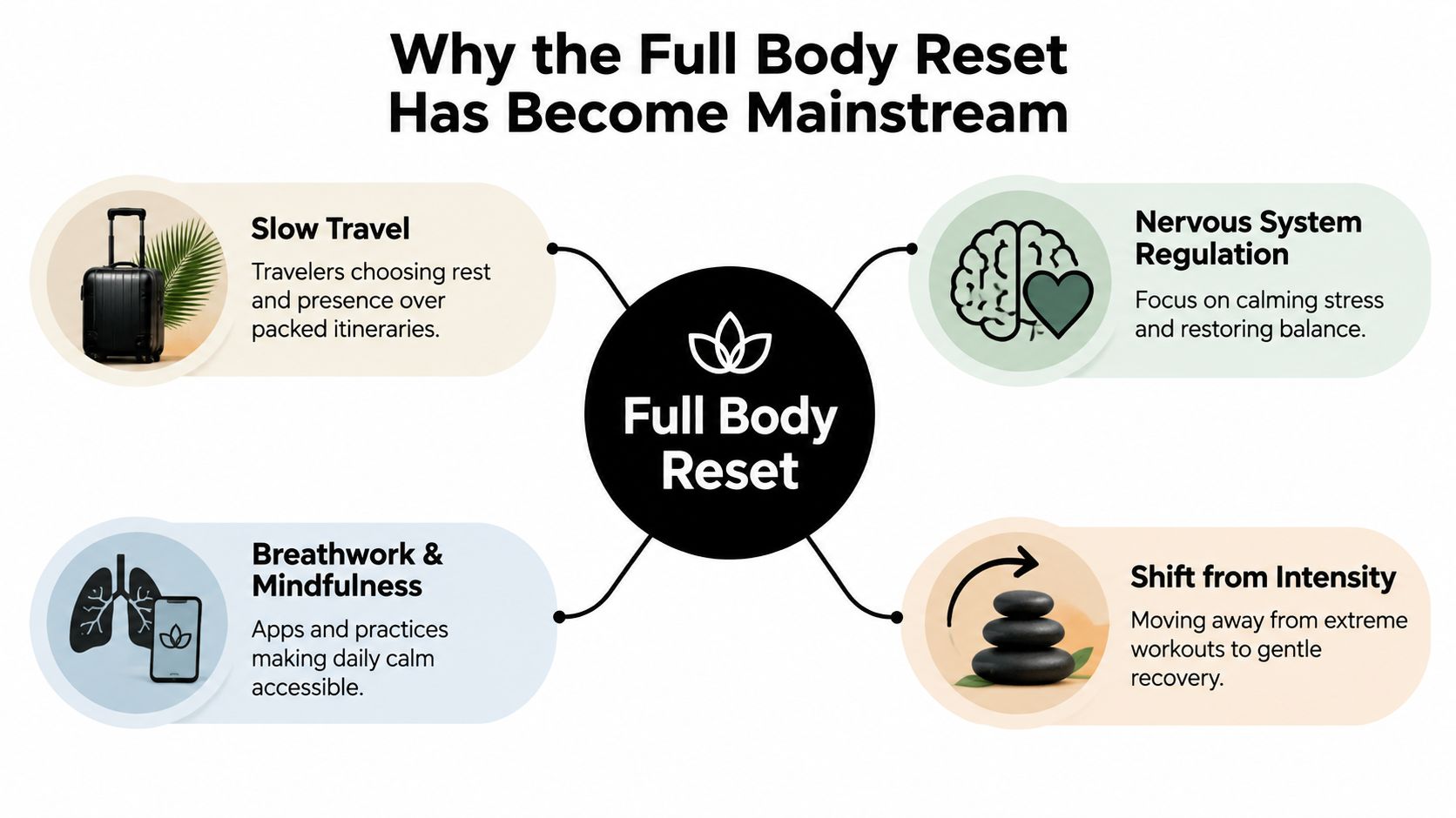 A diagram explaining why the full body reset trend is mainstream through travel, nervous system, and wellness.