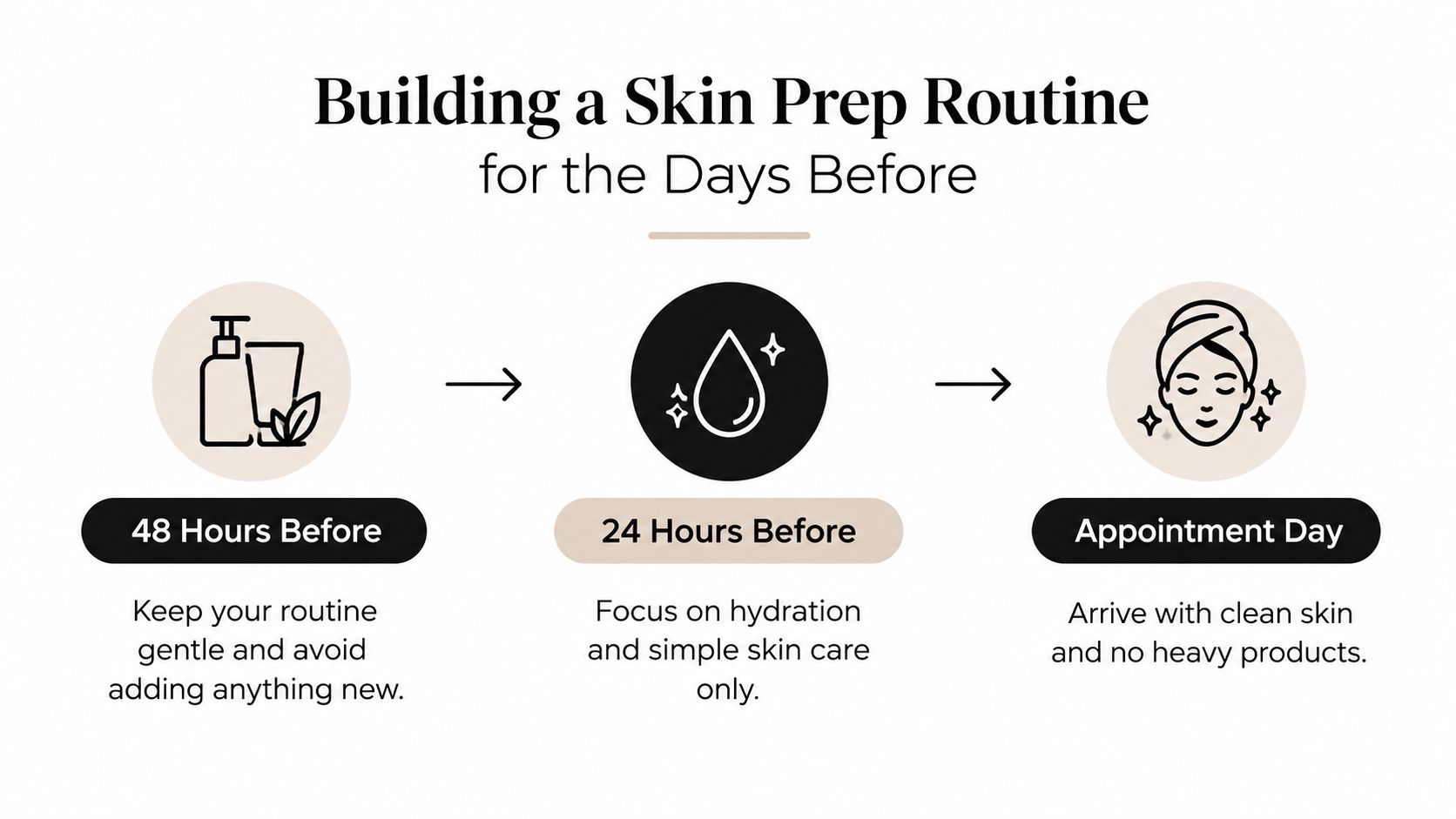 A simple infographic showing a three-step skin care routine to follow before a professional beauty appointment.