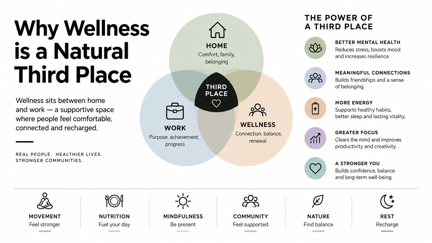 An infographic illustrating how wellness functions as a third place between home and work for personal balance.