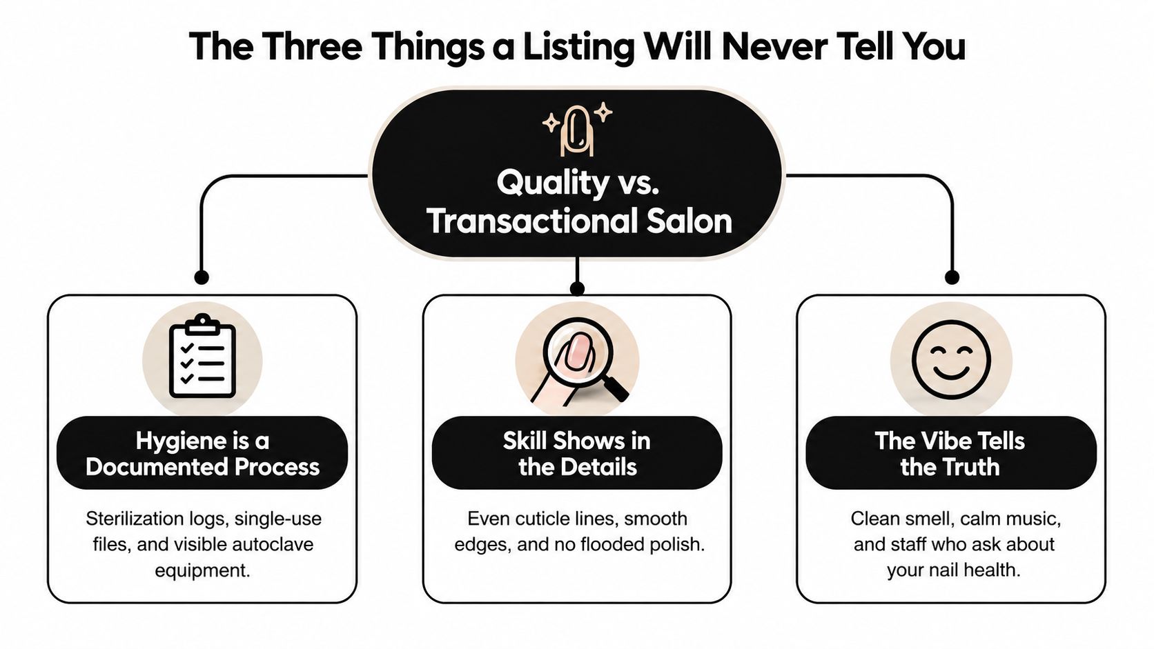 An infographic titled The Three Things a Listing Will Never Tell You about quality versus transactional nail salons.