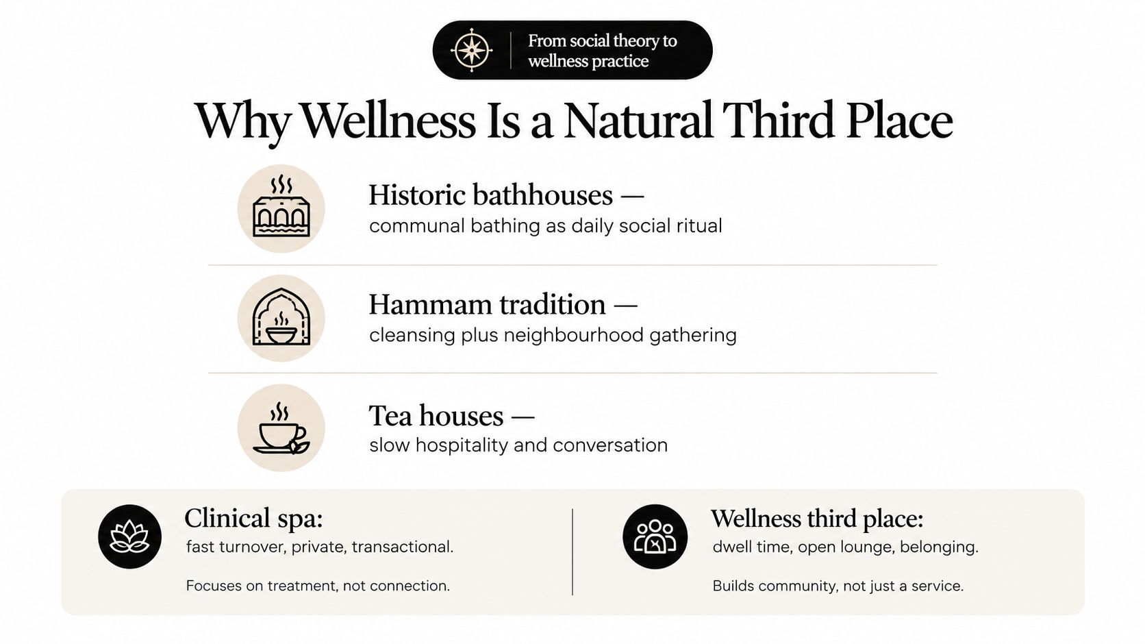 An infographic illustrating why wellness spaces serve as a natural third place, highlighting historic traditions and modern community building.