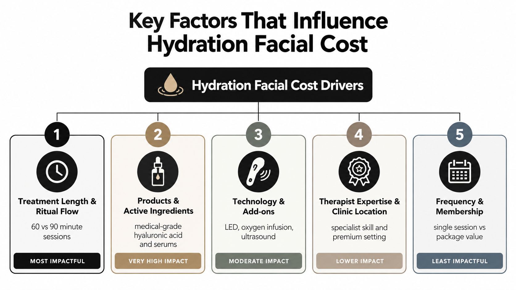 An infographic showing five key factors that influence the total cost of a hydration facial treatment.
