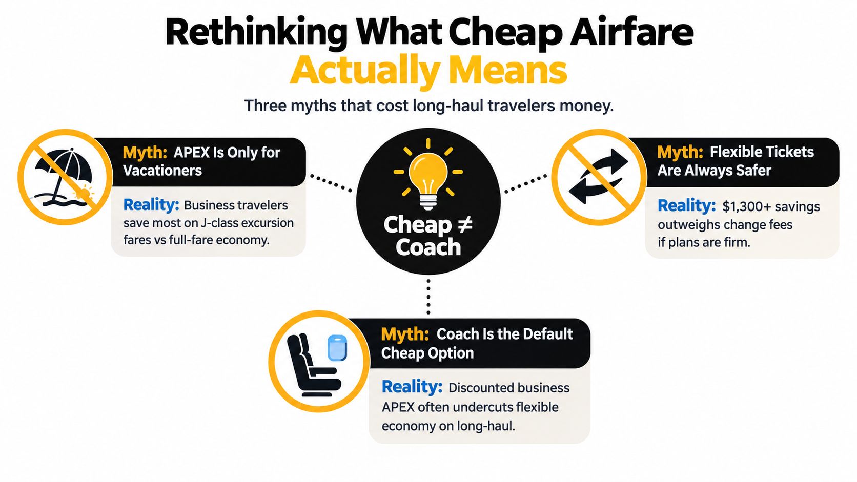 An infographic titled Rethinking What Cheap Airfare Actually Means, illustrating three common myths regarding long-haul travel bookings.