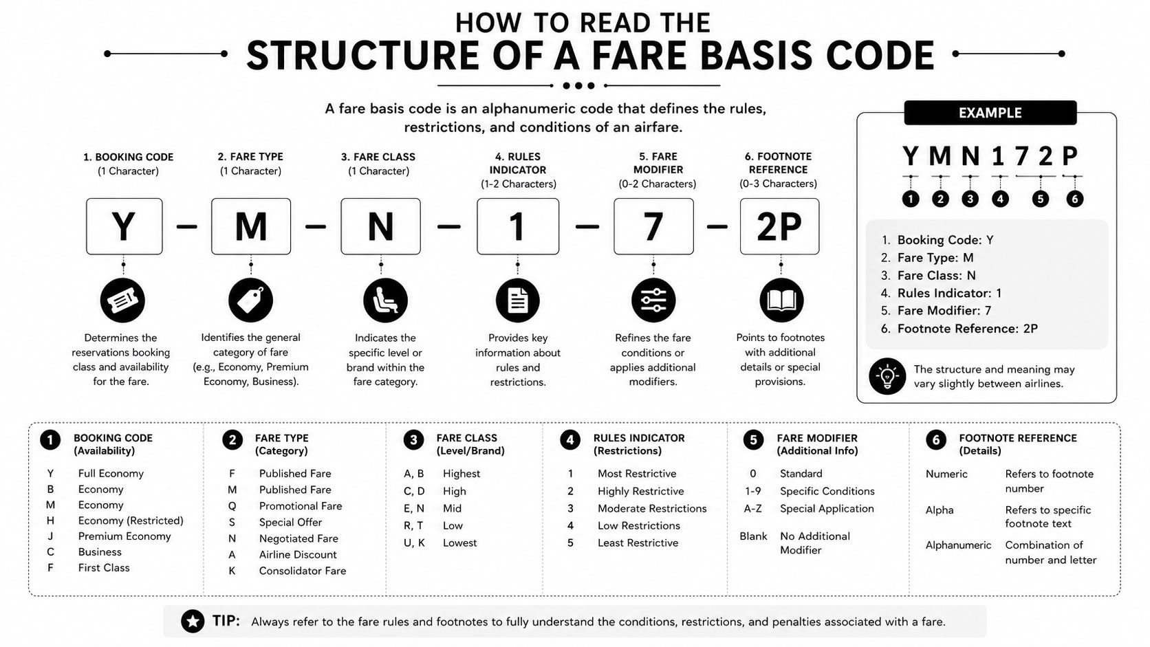 Fare Basis Codes: Decode Them to Find Better Deals in 2026
