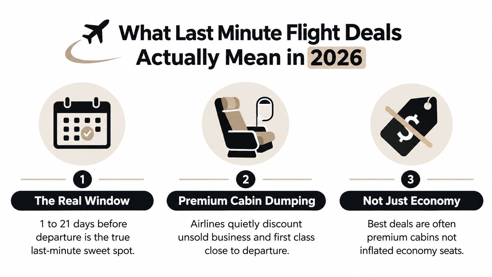 An infographic detailing the reality of booking last-minute flight deals in 2026, featuring three key strategic points.