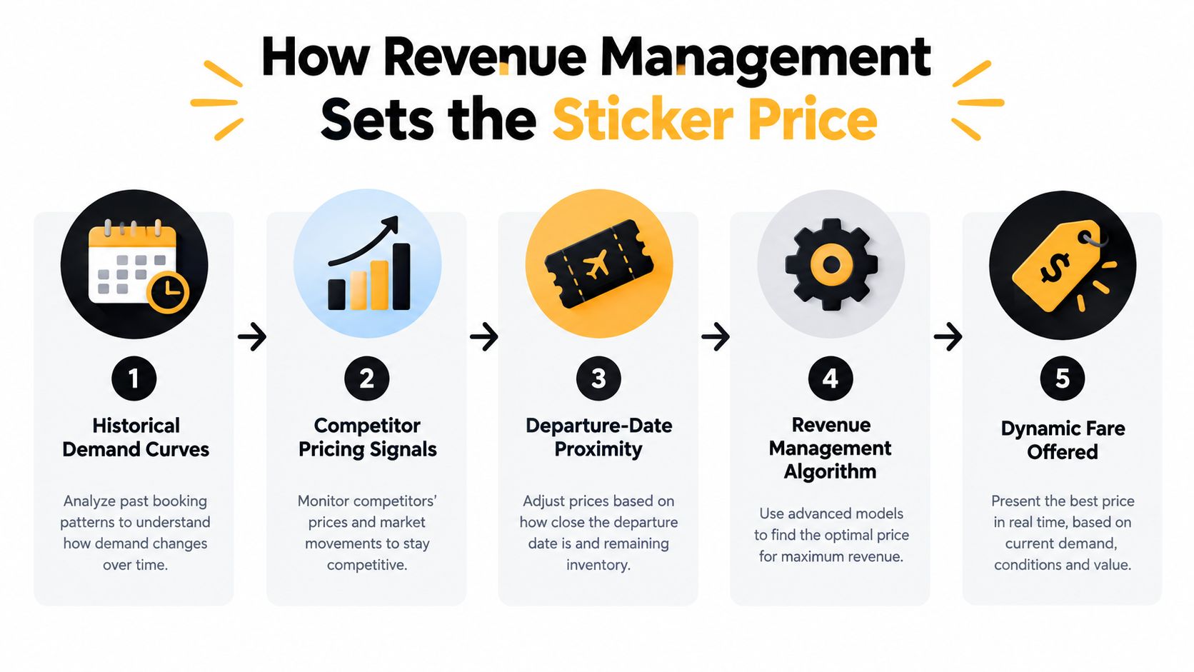 A five-step infographic showing how revenue management algorithms dynamically calculate airline ticket prices based on market demand.