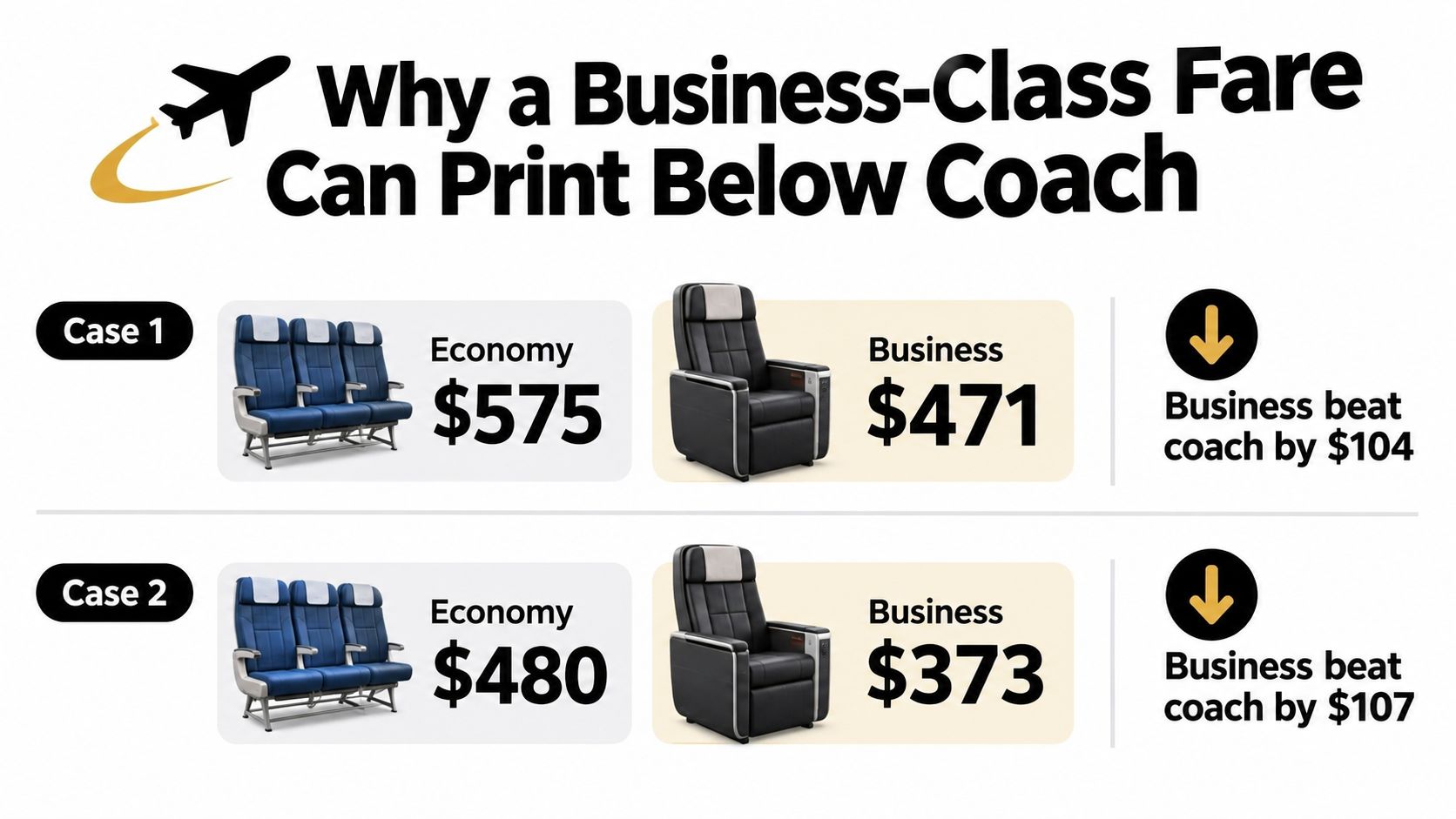 An infographic comparing airfare prices showing two cases where business class tickets are cheaper than economy class.