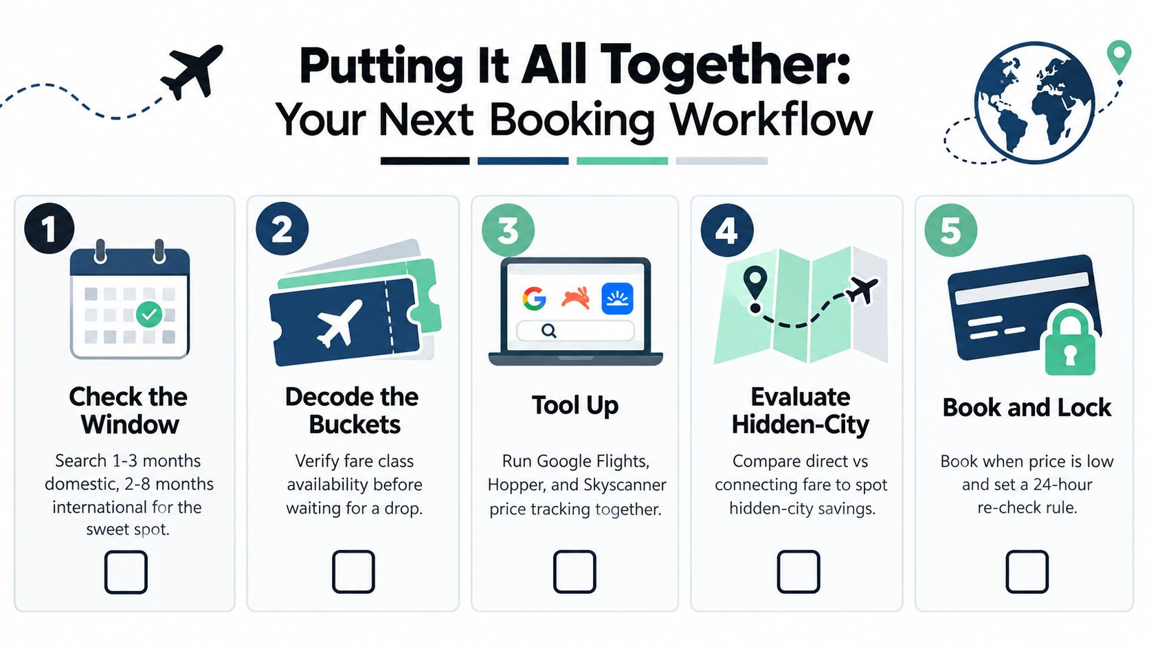 An infographic titled Putting It All Together showing a five-step workflow for booking affordable air travel.