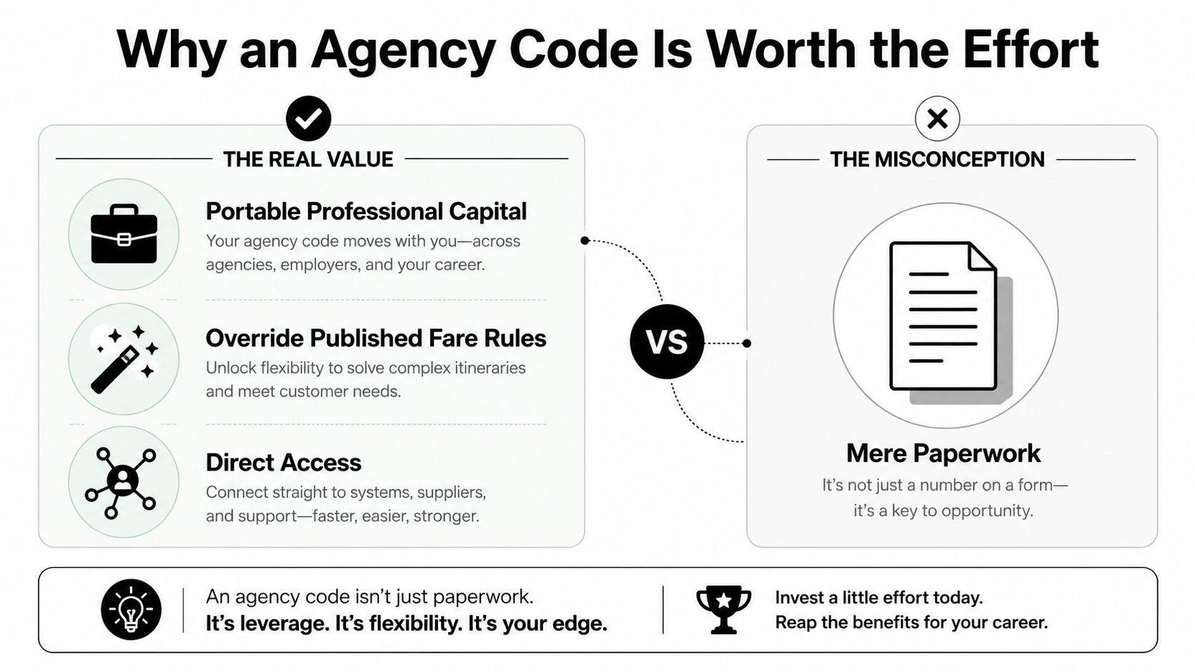 A comparison chart showing the benefits of an agency code versus the misconception that it is paperwork.