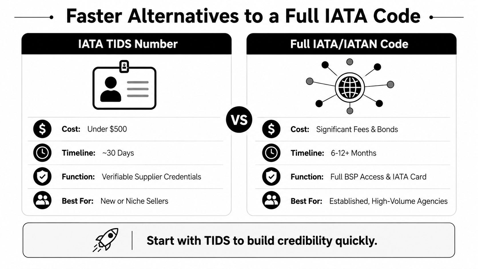 A comparison chart highlighting the differences between an IATA TIDS number and a full IATA code.