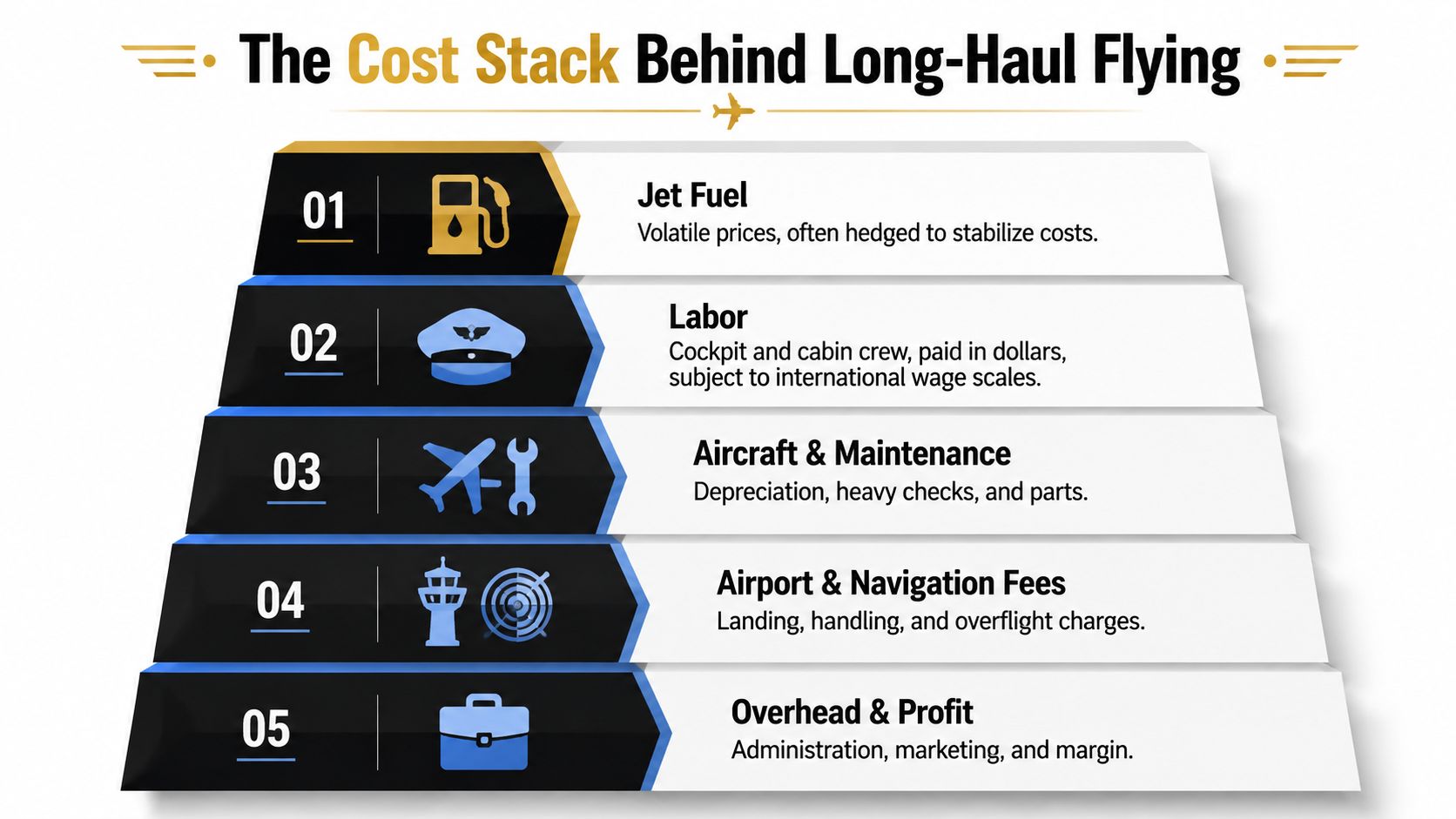 A tiered pyramid diagram illustrating the five major components of cost behind long-haul airline flight operations.