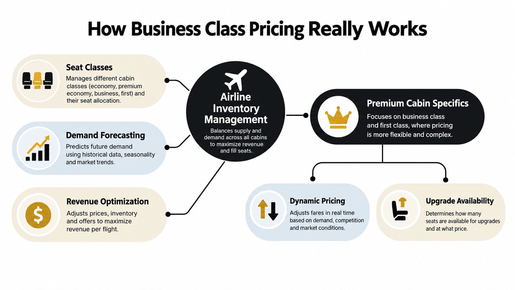 A flowchart infographic explaining the airline inventory management strategies used to determine business class ticket pricing.