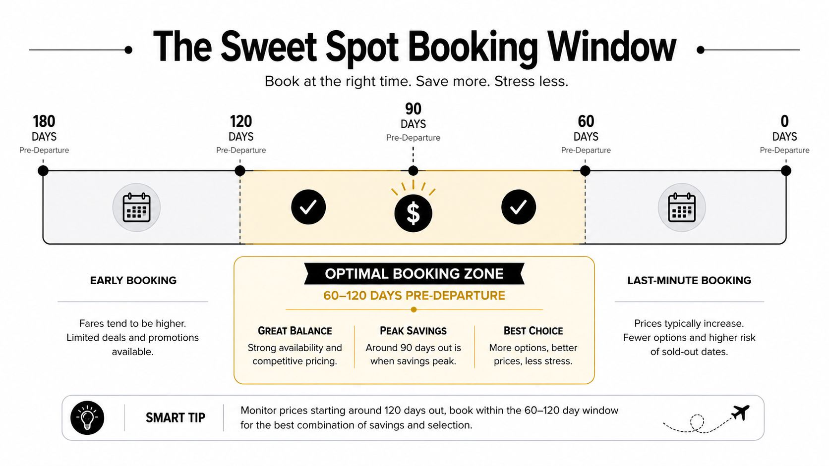 An infographic detailing the optimal booking window for flights, highlighting 60 to 120 days pre-departure.