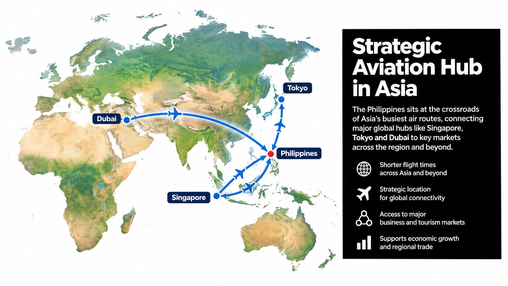 A map highlighting the Philippines' strategic location for global air connectivity between Dubai, Singapore, and Tokyo.