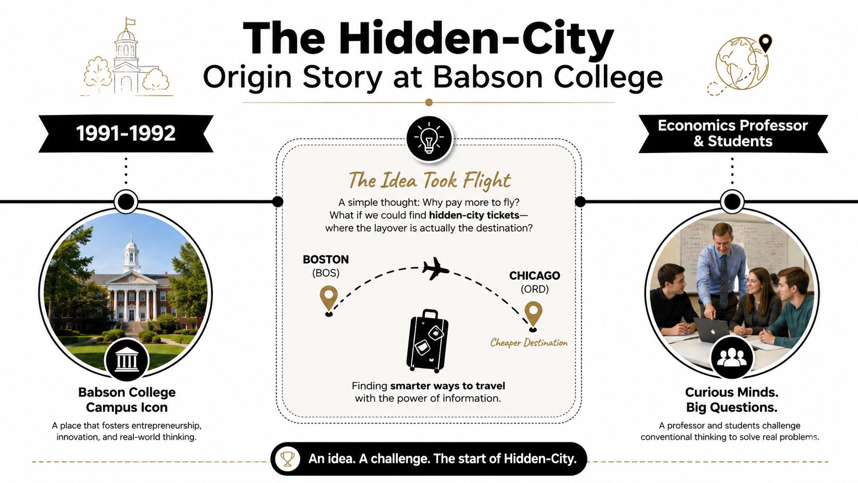 An infographic detailing the origin story of the hidden-city flight ticketing concept developed at Babson College.