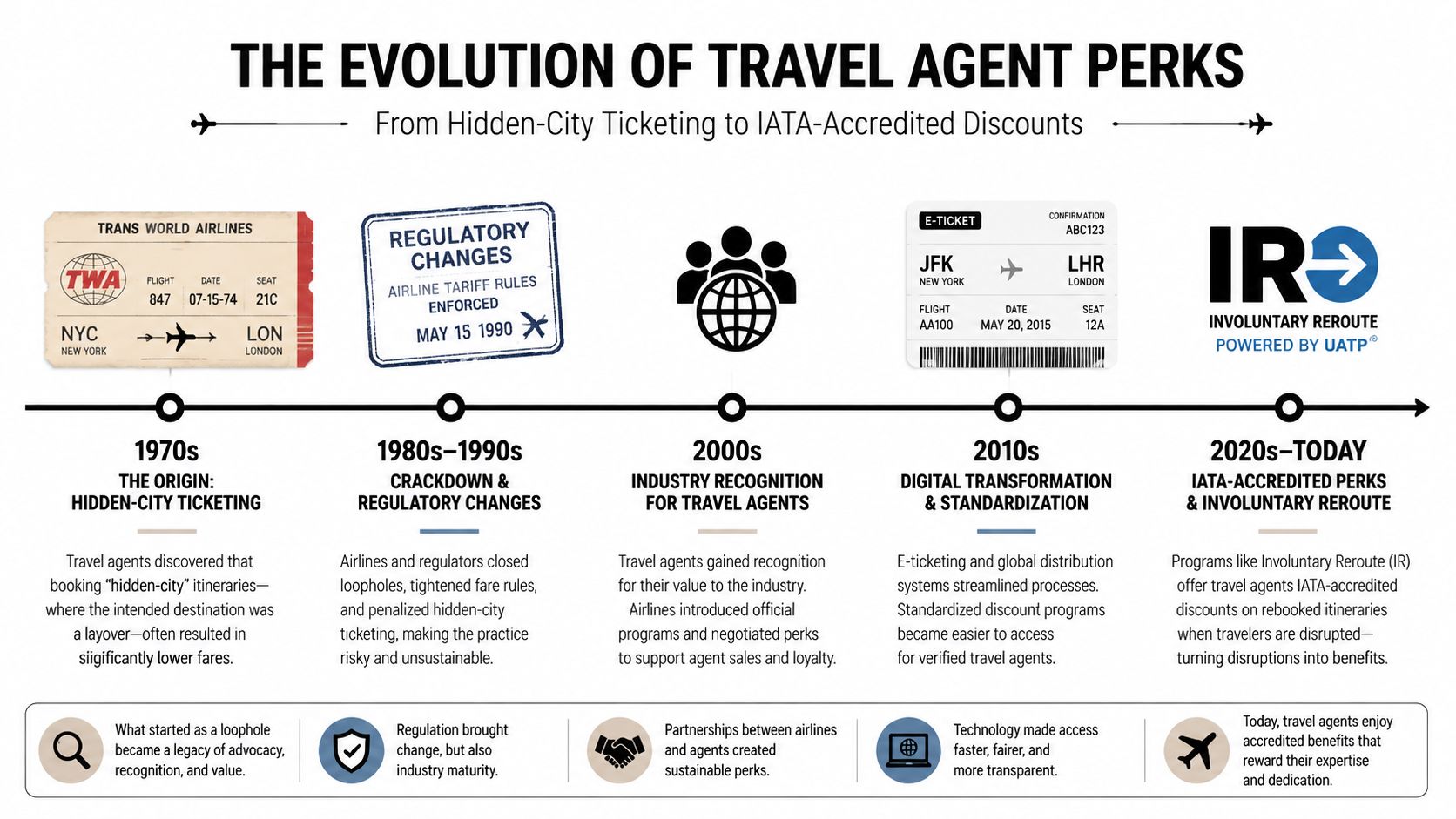 A timeline graphic illustrating the evolution of travel agent perks from hidden-city ticketing to modern IATA-accredited discounts.
