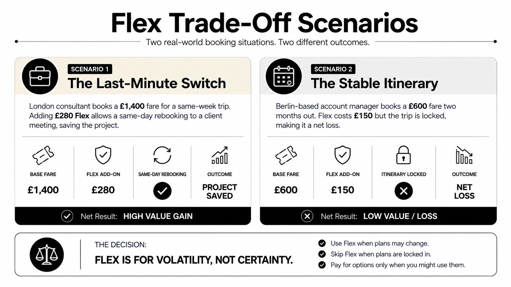 A comparison chart showing how flex flight ticket add-ons benefit last-minute travelers versus stable trip planners.
