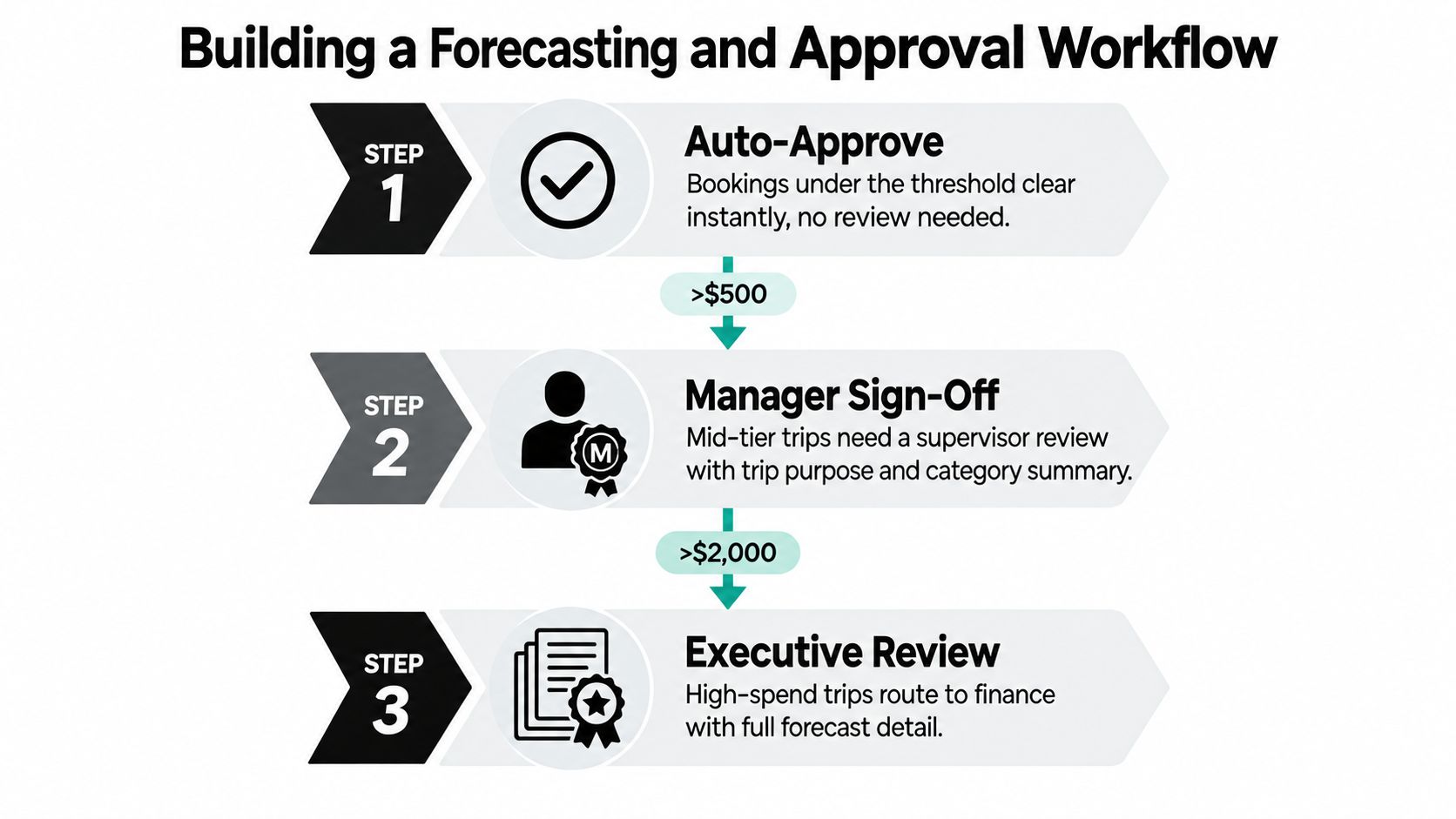 A flow chart illustrating a corporate travel forecasting and approval workflow with three defined budget levels.