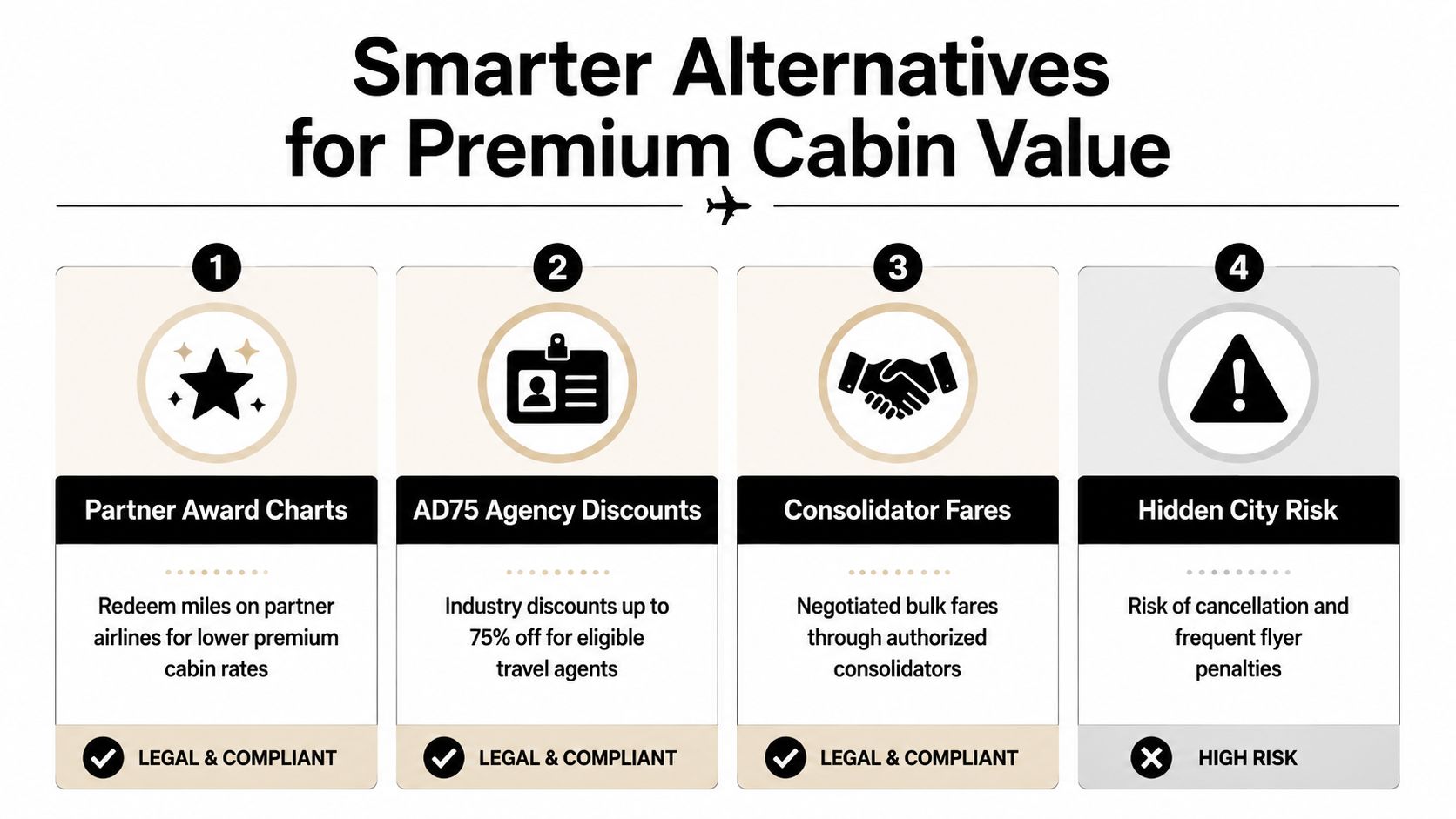A chart detailing four smarter alternatives for premium cabin value, highlighting methods for cheaper travel bookings.