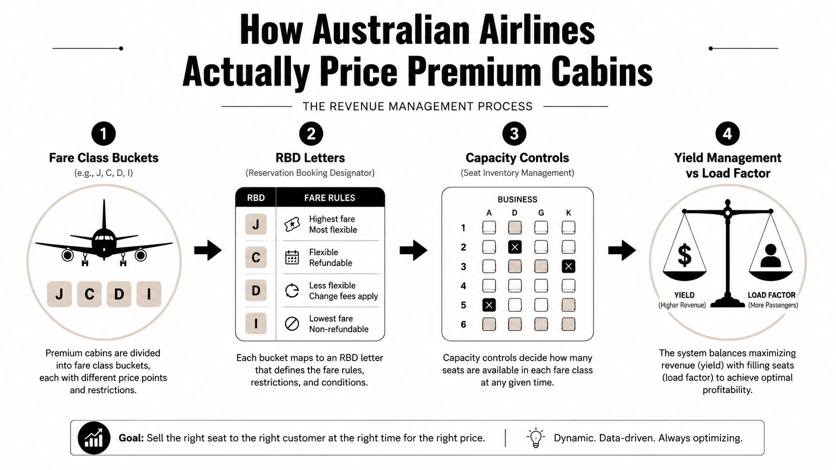 A four-step infographic explaining the revenue management process for pricing Australian airline premium business class cabins.