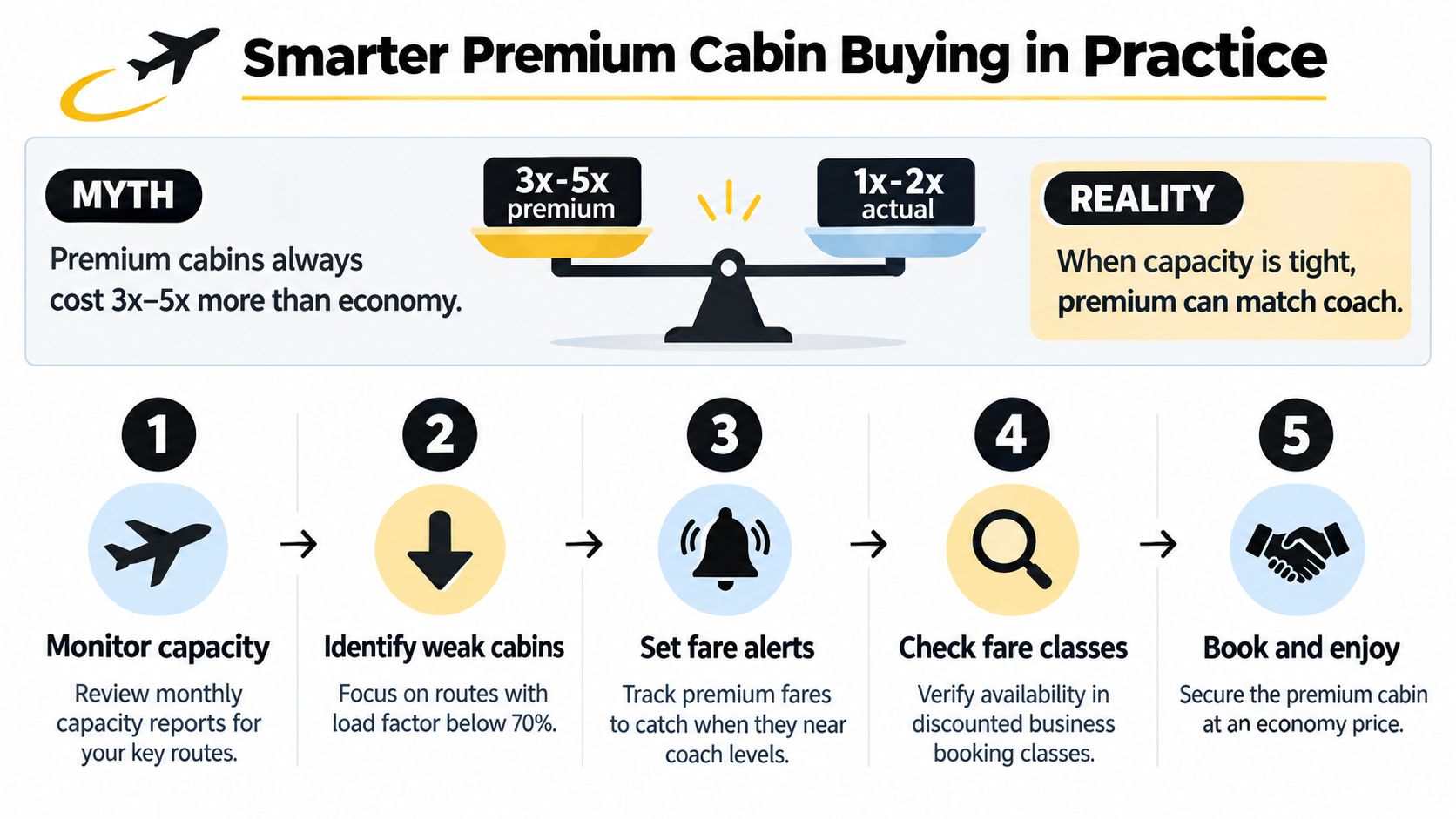 An infographic titled Smarter Premium Cabin Buying explaining how to find affordable premium airline seats.