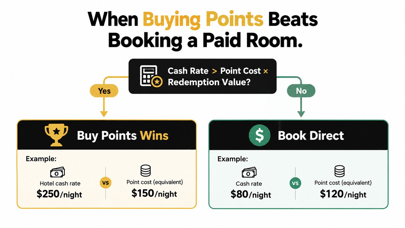 A flowchart explaining how to decide between buying hotel points or paying for a room directly.