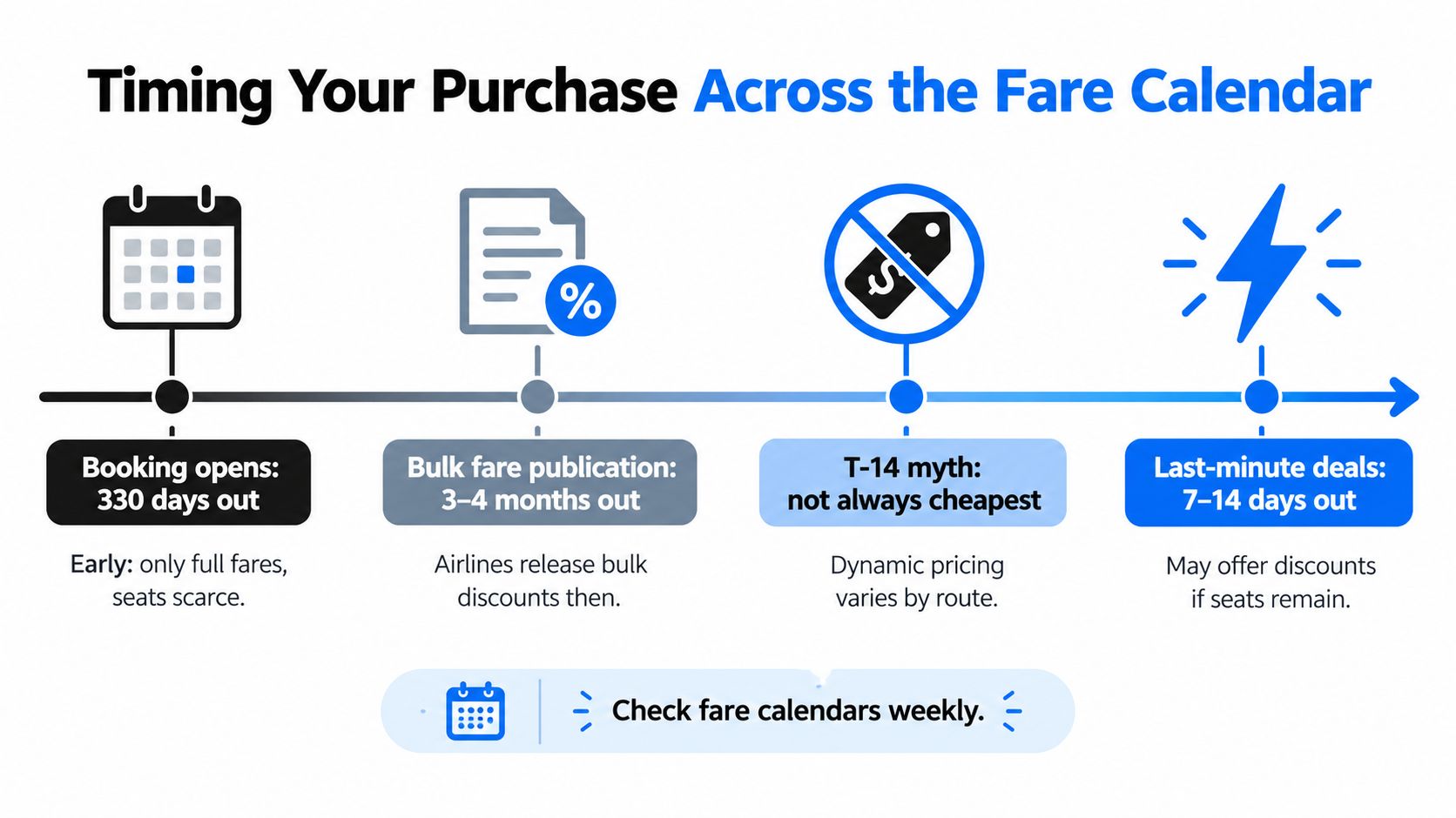An infographic showing the timeline for booking flight tickets to find the best business class seat availability.