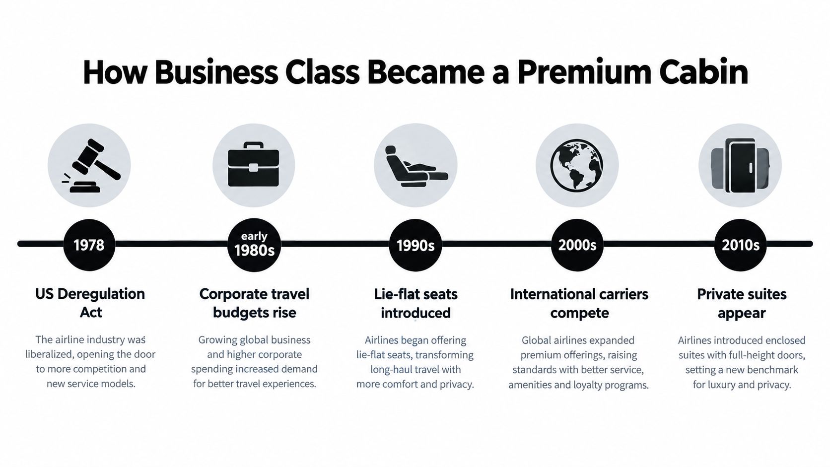 A timeline graphic illustrating the evolution of airline business class cabins from 1978 to the 2010s.