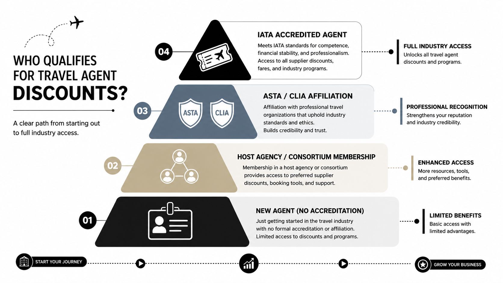 A pyramid chart showing the four tiers of travel agent qualifications from beginner to IATA accredited agent.