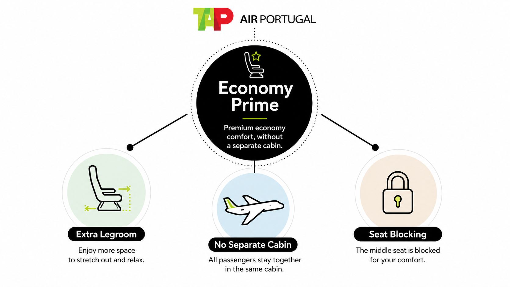 An infographic showing TAP Air Portugal's Economy Prime benefits including extra legroom, no separate cabin, and seat blocking.