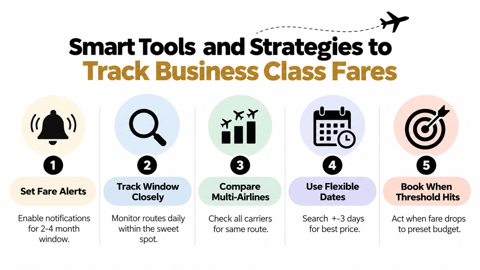 An infographic showing five smart strategies for tracking and booking affordable business class flight tickets.
