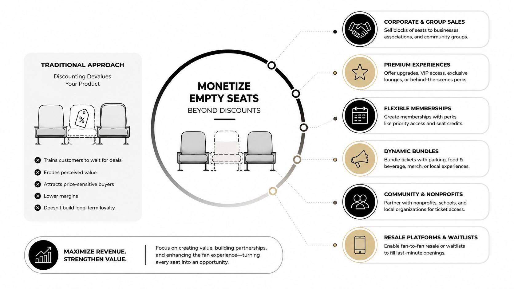An infographic comparing traditional seat discounting versus value-based strategies to monetize empty seats for venues.