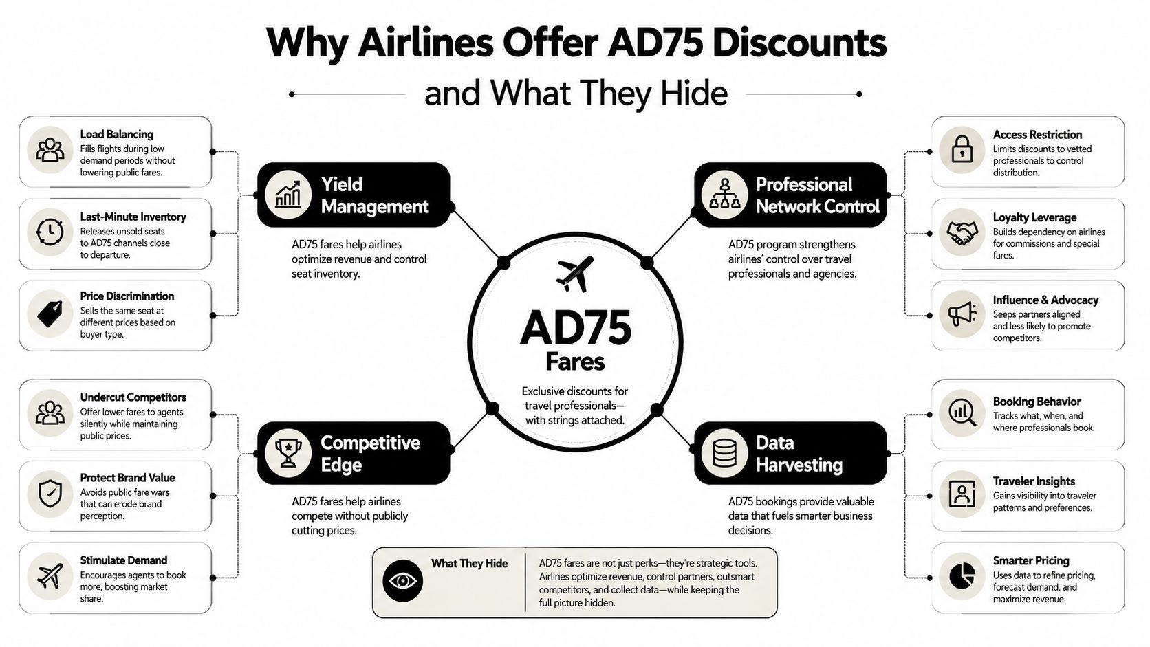 A diagram explaining why airlines offer AD75 discounts and the strategic business purposes behind them.