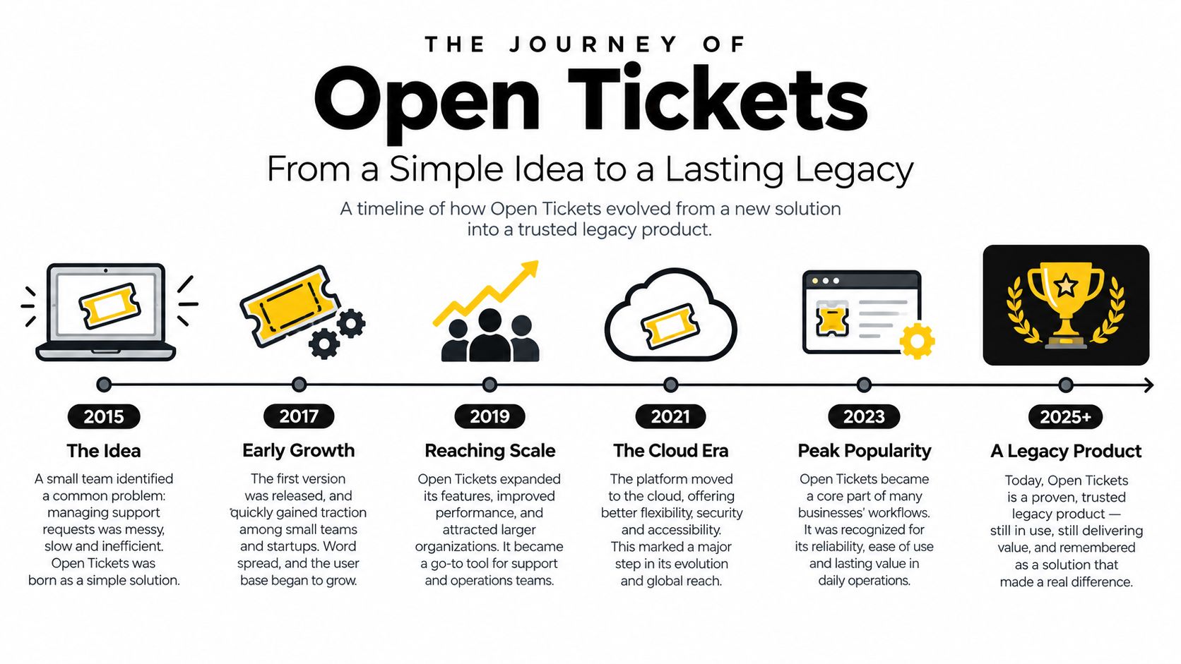 A timeline graphic illustrating the evolution of Open Tickets from a 2015 startup idea to a legacy product.