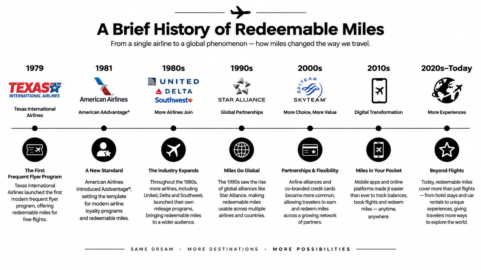 A timeline graphic illustrating the evolution and history of airline frequent flyer and redeemable miles programs.