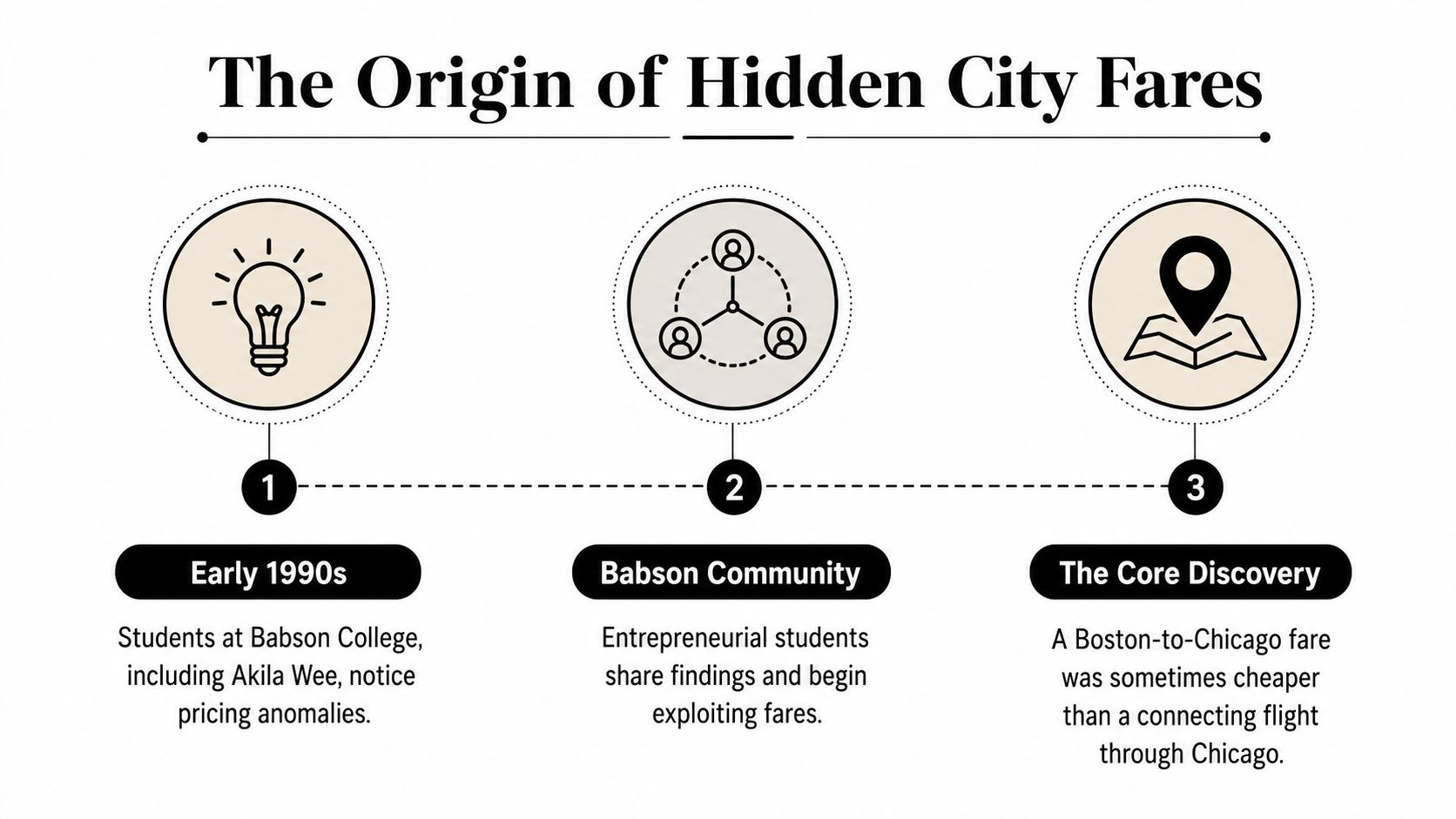 An infographic titled The Origin of Hidden City Fares showing three steps from the early 1990s.