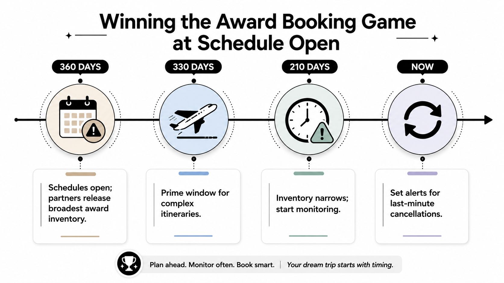 A timeline graphic showing key stages for booking award flight tickets from 360 days out to now.