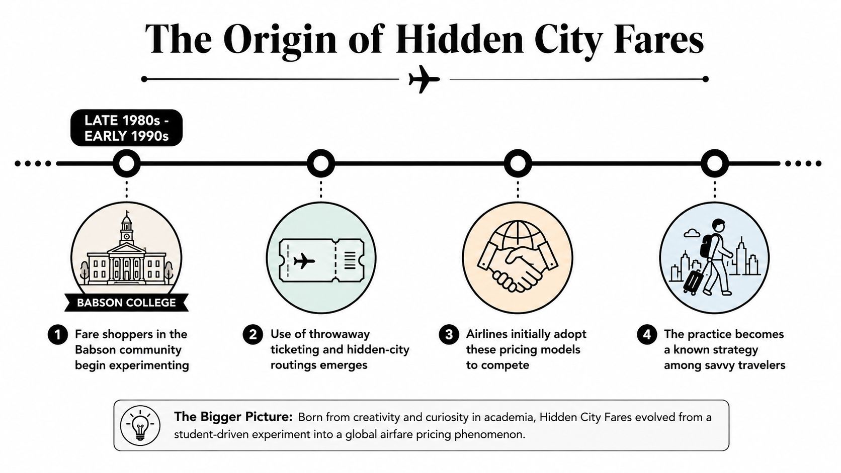 A timeline graphic illustrating the origins of hidden city airfare ticketing starting from Babson College.