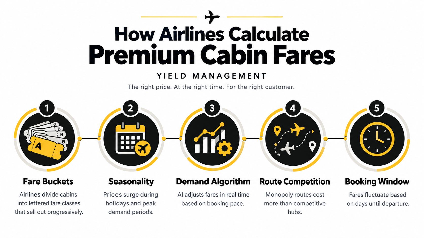 An infographic showing five factors that airlines use to determine premium cabin ticket pricing.