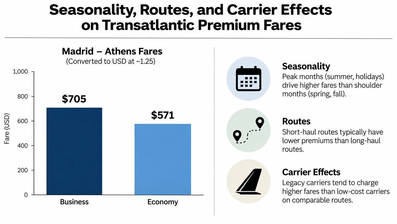A bar chart comparing business and economy class airfares on the Madrid to Athens route in USD.